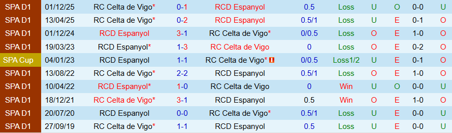 Nhận định Espanyol vs Celta Vigo, 20h00 ngày 14/2: Tiếp đà tụt dốc - Ảnh 3