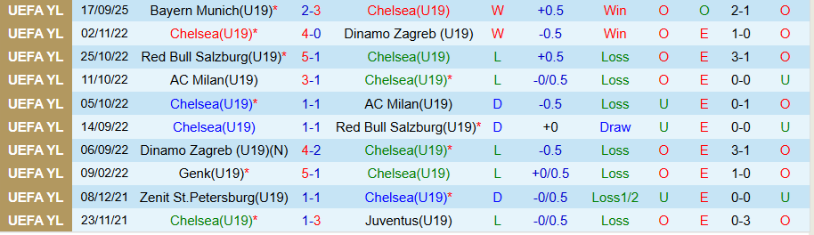 Nhận định U19 Chelsea vs U19 Benfica, 21h00 ngày 30/9: Hòa là đẹp - Ảnh 2