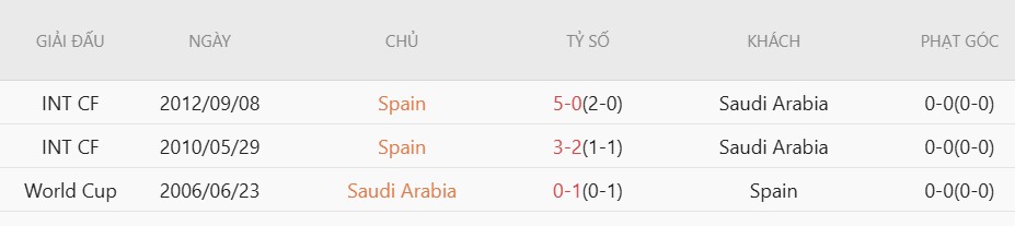 Soi thẻ phạt Tây Ban Nha vs Saudi Arabia, 23h00 ngày 21/6 - Ảnh 5