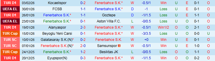 Nhận định Fenerbahce vs Erzurumspor 0h00 ngày 6/2: Bản lĩnh cửa trên - Ảnh 2