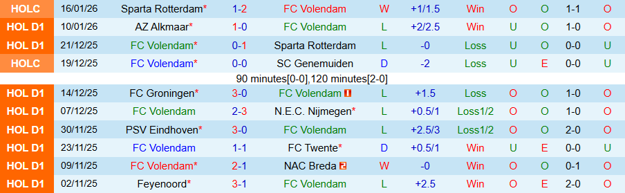 Nhận định Volendam vs Utrecht, 20h30 ngày 18/1: Ghìm chân nhau - Ảnh 2