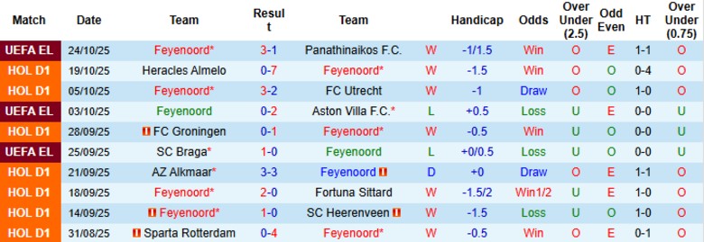 Nhận định Feyenoord vs PSV Eindhoven, 20h30 ngày 26/10: Cuối tuần tưng bừng - Ảnh 3