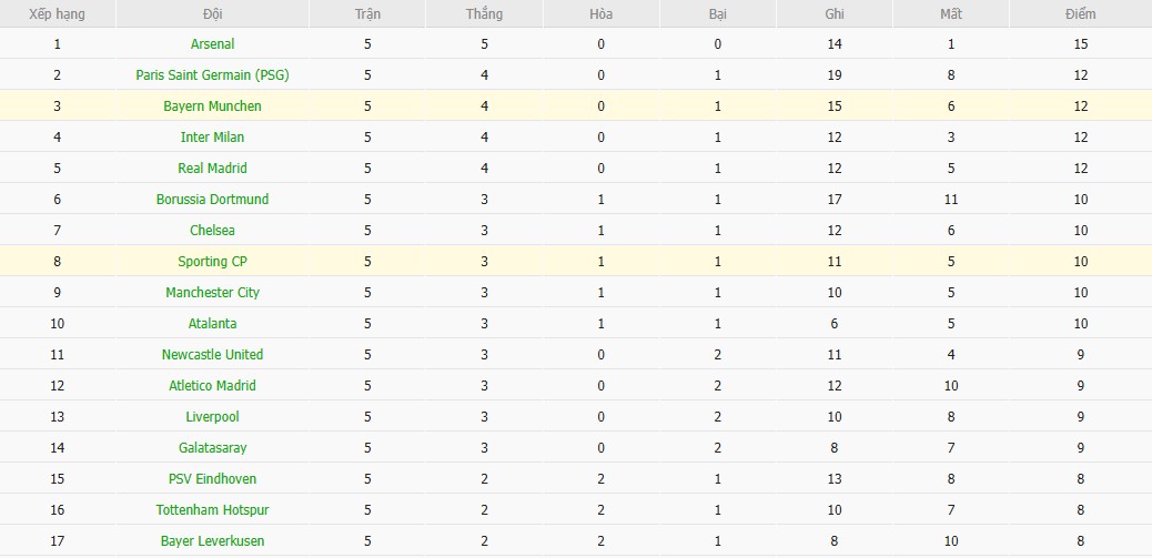 Nhật định phạt góc Bayern Munich vs Sporting CP, 0h45 ngày 10/12 - Ảnh 7