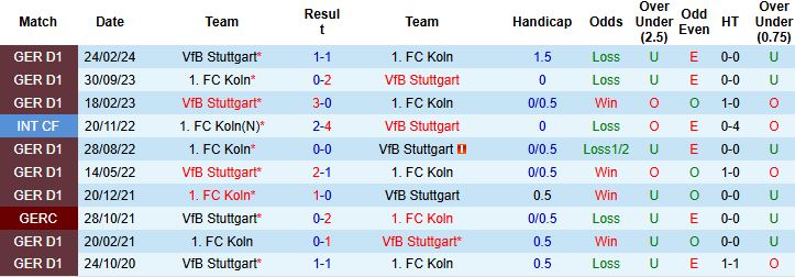 Nhận định Koln vs Stuttgart 22h30 ngày 28/09: Chủ nhà có điểm - Ảnh 4