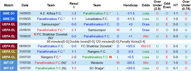 Nhận định Panathinaikos vs Athens Kallithea, 21h30 ngày 17/9: Chênh lệch hạng đấu - Ảnh 3