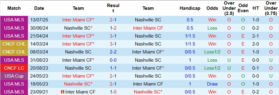 Nhận định Nashville vs Inter Miami 5h ngày 19/10: Phá dớp thành công - Ảnh 3