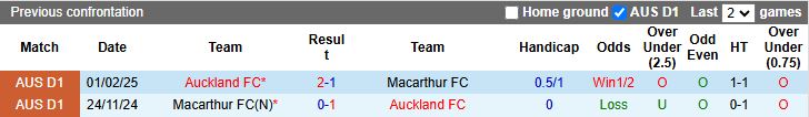 Nhận định Macarthur vs Auckland 15h00 ngày 5/1: Cơ hội soán ngôi - Ảnh 1