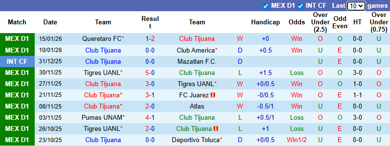 Nhận định Club Tijuana vs Atletico San Luis 10h ngày 18/1: Tận dụng địa lợi - Ảnh 1