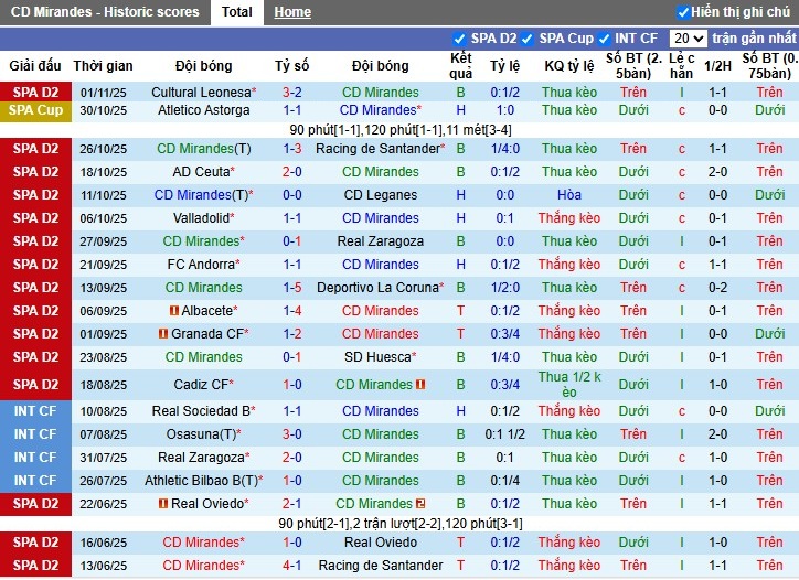 Nhận định Mirandes vs Sporting de Gijon, 2h30 ngày 08/11: Phong độ trái ngược - Ảnh 2