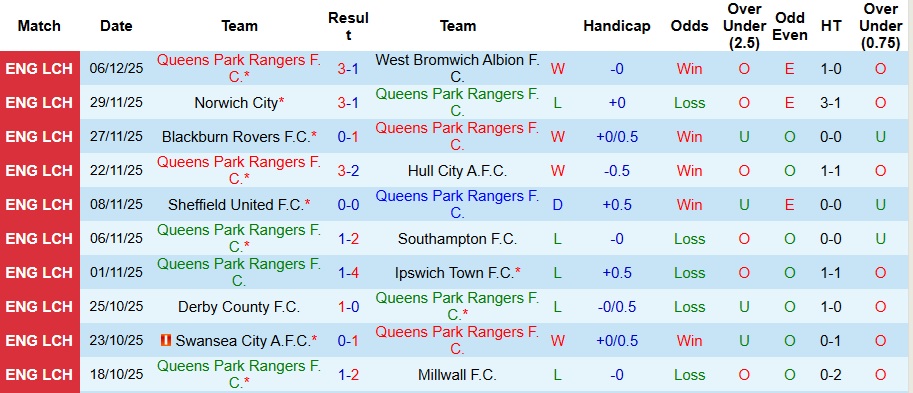 Nhận định Queens Park Rangers vs Birmingham City 3h ngày 10/12: Khách không có quà - Ảnh 1