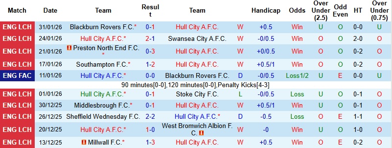 Nhận định Hull City vs Watford 2h45 ngày 4/2: Tiếp đà bứt tốc - Ảnh 3