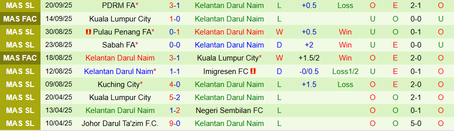 Nhận định DPMM vs Kelantan United, 19h15 ngày 26/9: Kẻ yếu bóng vía - Ảnh 1