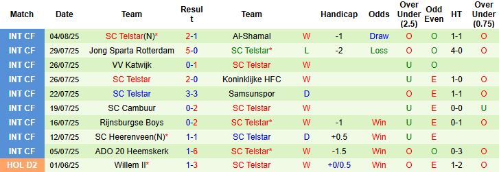 Nhận định, Soi kèo AFC Ajax vs Telstar 19h30 ngày 10/08: Chiến thắng nhẹ nhàng - Ảnh 2