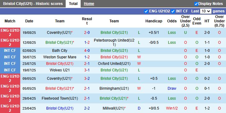 Nhận định U21 Bristol City vs U21 Sheffield Wednesday 19h00 ngày 26/8: Khó phân thắng bại - Ảnh 2