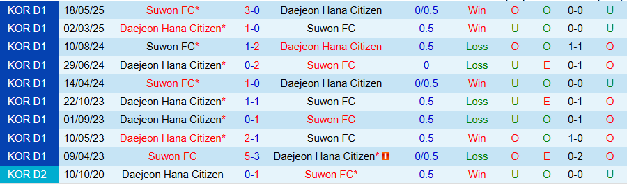 Nhận định, Soi kèo Daejeon vs Suwon, 17h00 ngày 10/8: Lấy lại khí thế - Ảnh 3