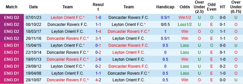 Nhận định Leyton Orient vs Doncaster Rovers, 21h00 ngày 11/10: Cửa dưới vùng lên - Ảnh 2