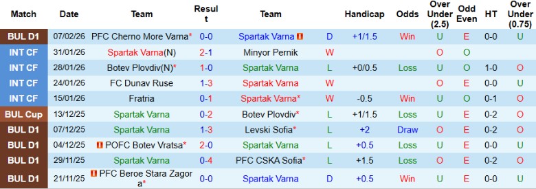 Nhận định Spartak Varna vs Lokomotiv Sofia, 22h45 ngày 13/2: Quật ngã chủ nhà - Ảnh 3