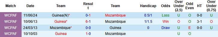 Nhận định Mozambique vs Guinea 23h00 ngày 09/10: Tiếp tục bám đuổi - Ảnh 4