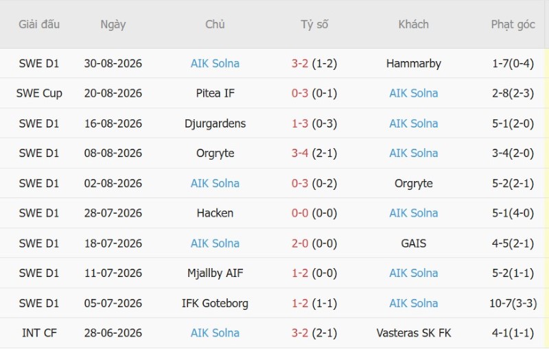 Nhật định phạt góc Malmo vs AIK Solna, 0h00 ngày 8/9 - Ảnh 4