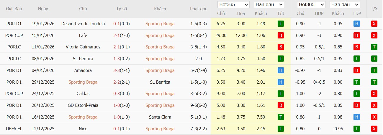 Nhật định phạt góc Braga vs Nottingham, 3h ngày 23/01 - Ảnh 2