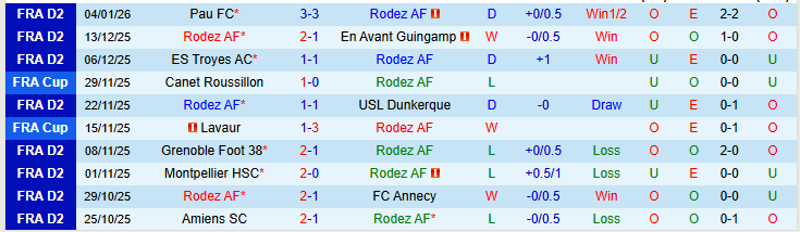 Nhận định Rodez vs Le Mans 2h00 ngày 17/1: Khó cản đội khách - Ảnh 2