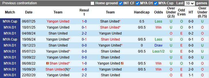 Nhận định Shan United vs Yangon United 16h00 ngày 31/12: Đại chiến đua vô địch - Ảnh 1