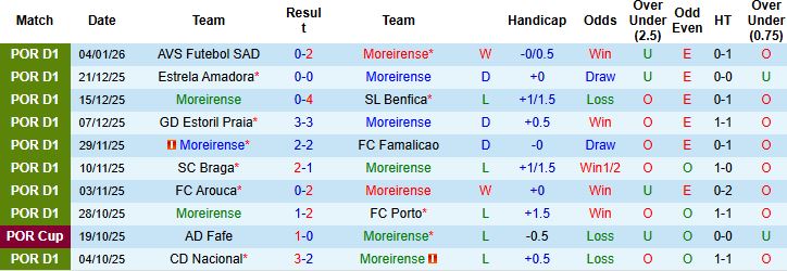 Nhận định Moreirense vs Tondela 1h00 ngày 12/01: Tiếp đà hưng phấn - Ảnh 3