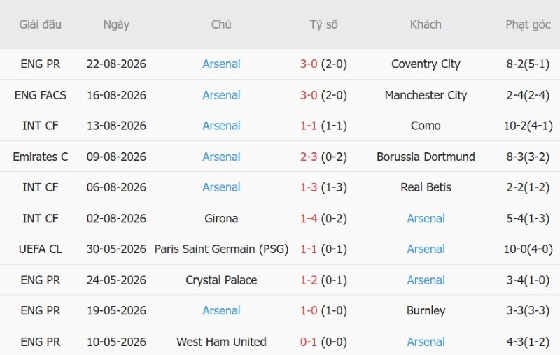 Nhật định phạt góc Aston Villa vs Arsenal, 2h00 ngày 1/9 - Ảnh 4