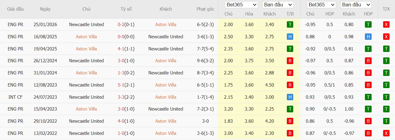 Nhật định phạt góc Aston Villa vs Newcastle, 0h45 ngày 15/02 - Ảnh 4