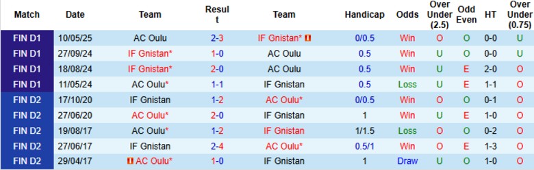 Nhận định, Soi kèo IF Gnistan vs AC Oulu, 23h00 ngày 25/8: Áp đảo đội khách - Ảnh 4