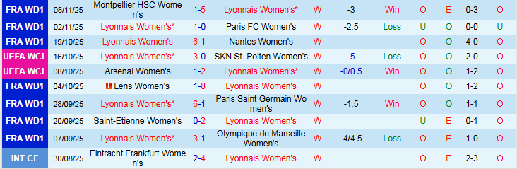 Nhận định Nữ Lyon vs Nữ Wolfsburg 3h00 ngày 12/11: Chủ nhà hưởng niềm vui - Ảnh 2