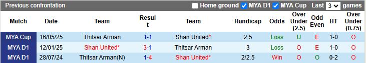 Nhận định Thitsar Arman vs Shan United 16h30 ngày 24/12: Khẳng định sức mạnh - Ảnh 1