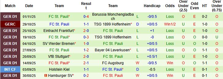 Nhận định Freiburg vs St. Pauli 21h30 ngày 09/11: Bắt nạt đội khách - Ảnh 2
