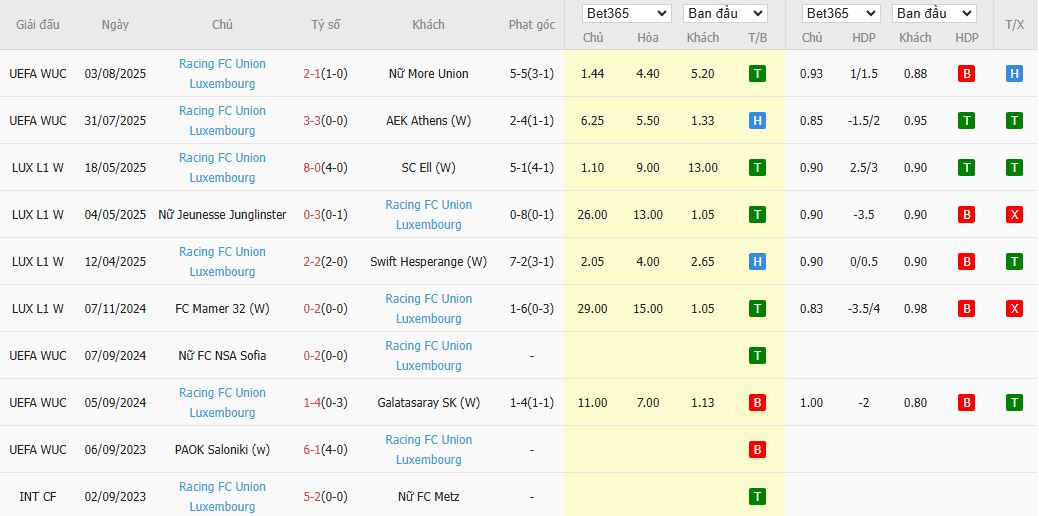 Nhận định Nữ Ferencvaros vs Nữ Racing Union Luxembourg 15h00 ngày 27/8: Mưa bàn thắng - Ảnh 3