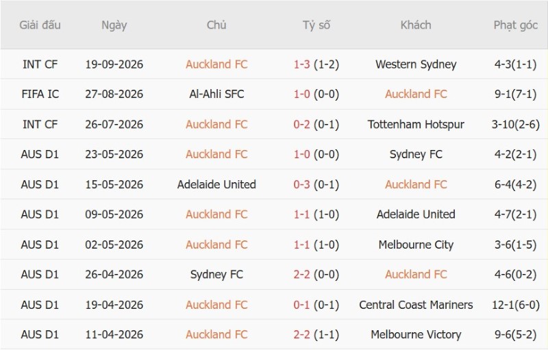 Nhật định phạt góc Auckland FC vs Melbourne City, 11h00 ngày 17/10 - Ảnh 3