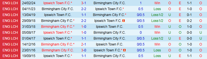 Nhận định, Soi kèo Birmingham City vs Ipswich Town 2h00 ngày 9/8: Trắng tay trên sân nhà - Ảnh 4