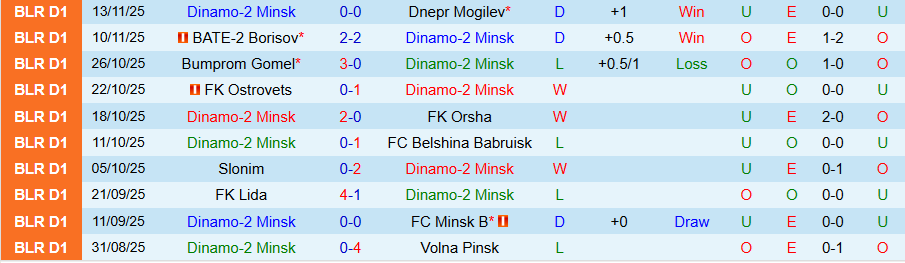 Nhận định Dinamo-2 Minsk vs Niva Dolbizno, 21h00 ngày 17/11: Nỗ lực của kẻ yếu - Ảnh 2