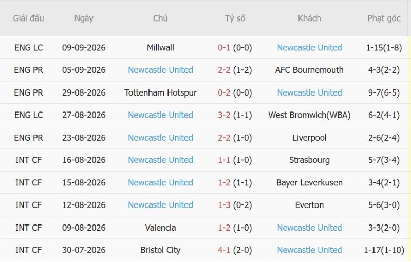 Nhật định phạt góc Leeds vs Newcastle, 02h00 ngày 15/9 - Ảnh 4