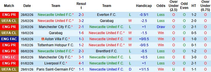 Nhận định Newcastle vs MU 03h15 ngày 05/03: Đánh chiếm St Jame's Park - Ảnh 3