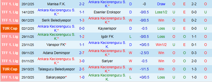 Nhận định Ankara Keciorengucu vs Beyoglu Yeni Carsi 22h00 ngày 24/12: Tin vào chủ nhà - Ảnh 2