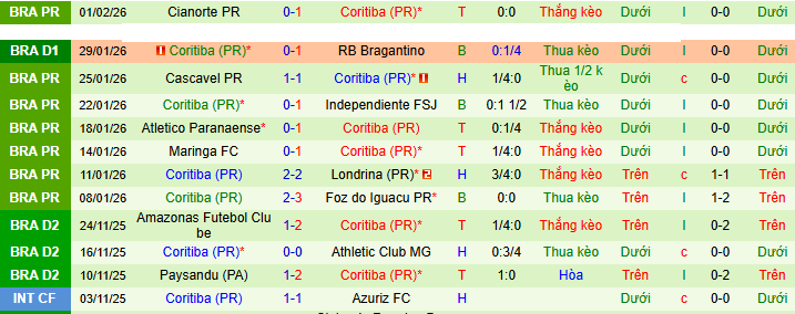 Nhận định Cruzeiro vs Coritiba 7h30 ngày 6/2: Bất phân thắng bại - Ảnh 2