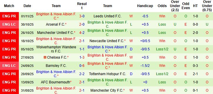 Nhận định Crystal Palace vs Brighton 21h00 ngày 09/11: Điểm tựa sân nhà - Ảnh 2