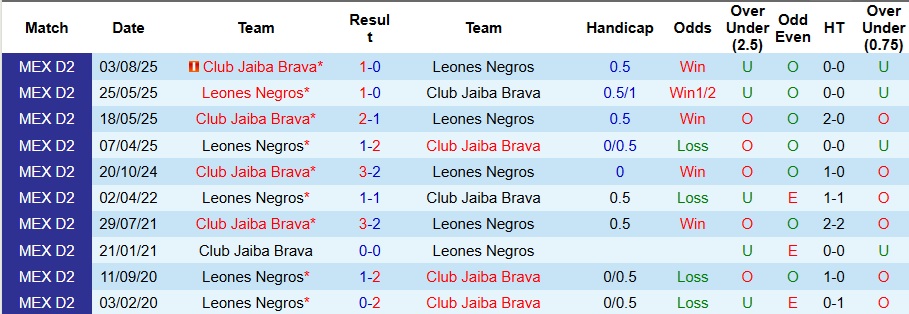 Nhận định Leones Negros vs Club Jaiba Brava 9h30 ngày 14/11: Một điểm là đẹp - Ảnh 3