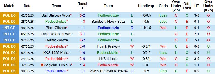 Nhận định, Soi kèo Podbeskidzie vs CWKS Resovia Rzeszow 23h00 ngày 05/08: Chủ nhà khó thắng - Ảnh 3