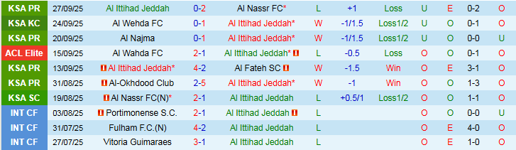Nhận định Al Ittihad Jeddah vs Shabab Al Ahli Club 1h15 ngày 1/10: Điểm tựa sân nhà - Ảnh 2