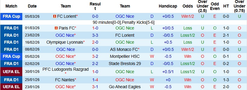 Nhận định Nice vs Rennes 23h15 ngày 8/3: Ra về trắng tay - Ảnh 3