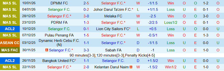 Nhận định Selangor vs Negeri Sembilan, 20h00 ngày 14/1: Khó cho cửa dưới - Ảnh 2