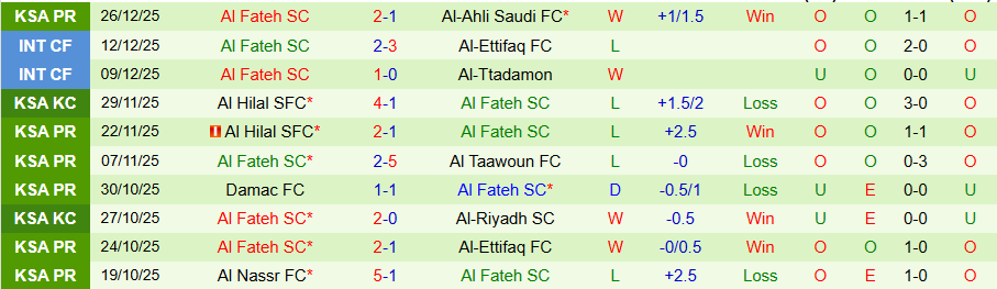 Nhận định Al-Khaleej vs Al Fateh, 21h35 ngày 29/12: Chia điểm - Ảnh 1