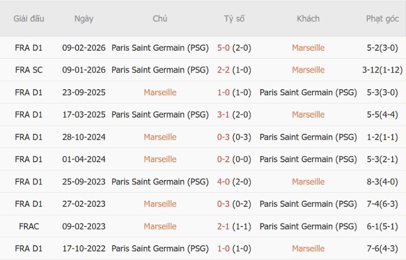 Nhật định phạt góc Marseille vs PSG, 01h45 ngày 21/9 - Ảnh 5