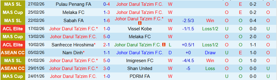 Nhận định Johor Darul Ta'zim vs Sanfrecce Hiroshima, 19h15 ngày 4/3: Tin vào chủ nhà - Ảnh 2